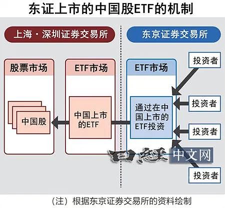 日本的中国股ETF疯狂上涨的真相（组图） - 4