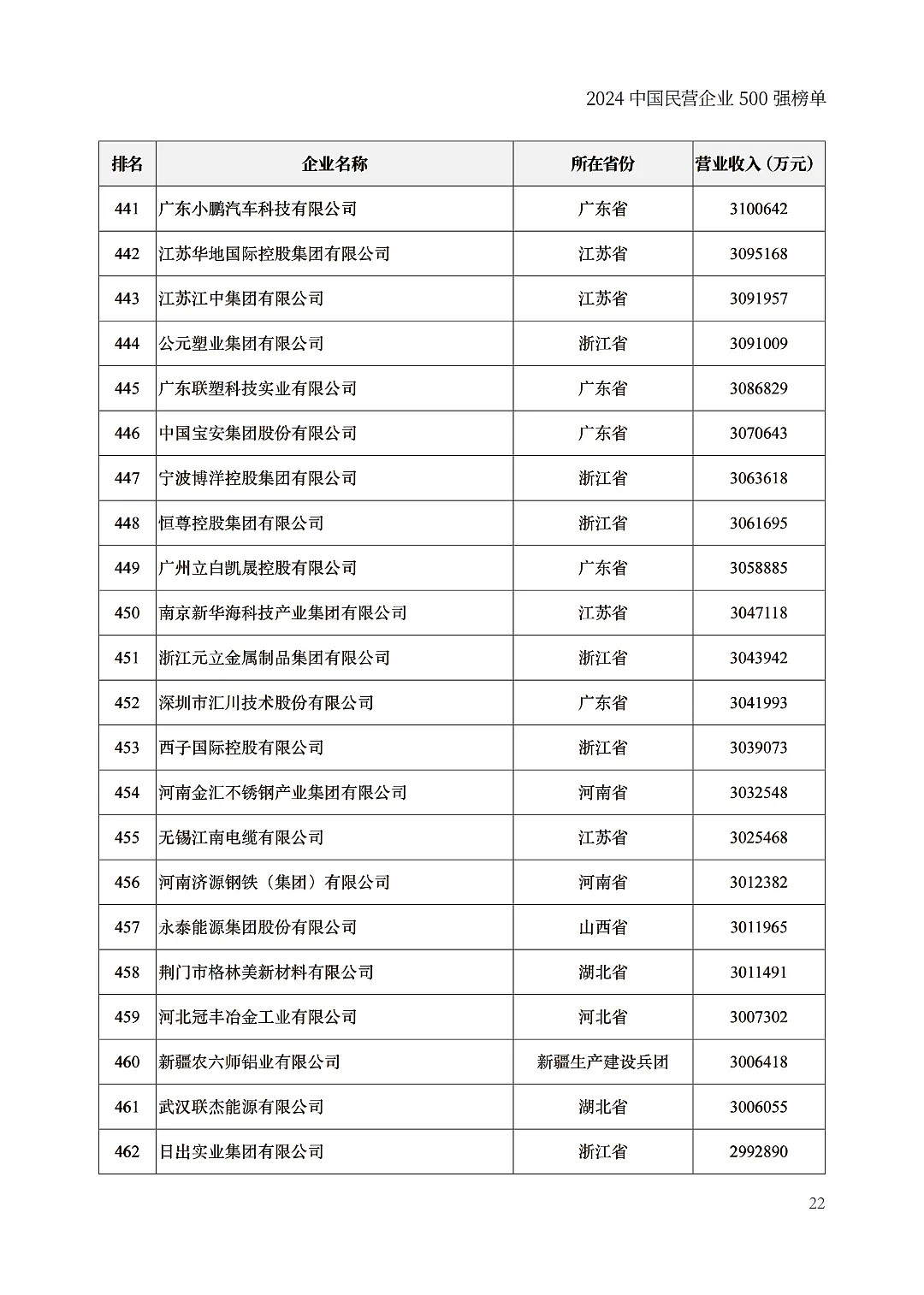 中国民企500强出炉，京东力压阿里巴巴（组图） - 22