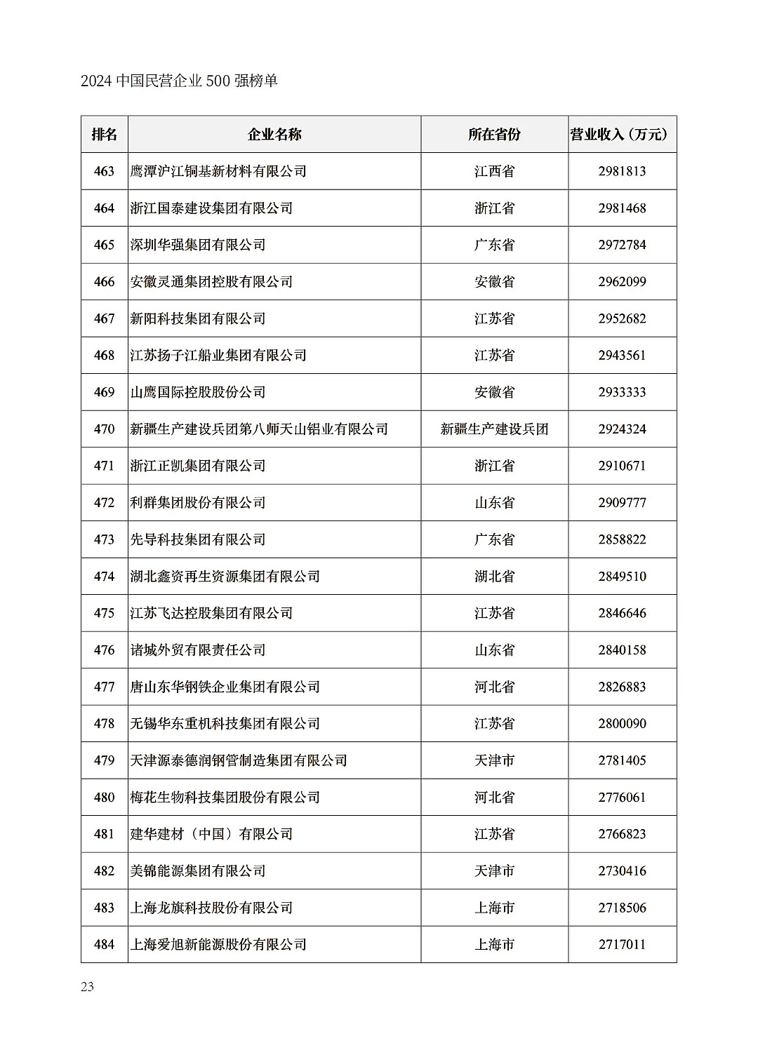 中国民企500强出炉，京东力压阿里巴巴（组图） - 23