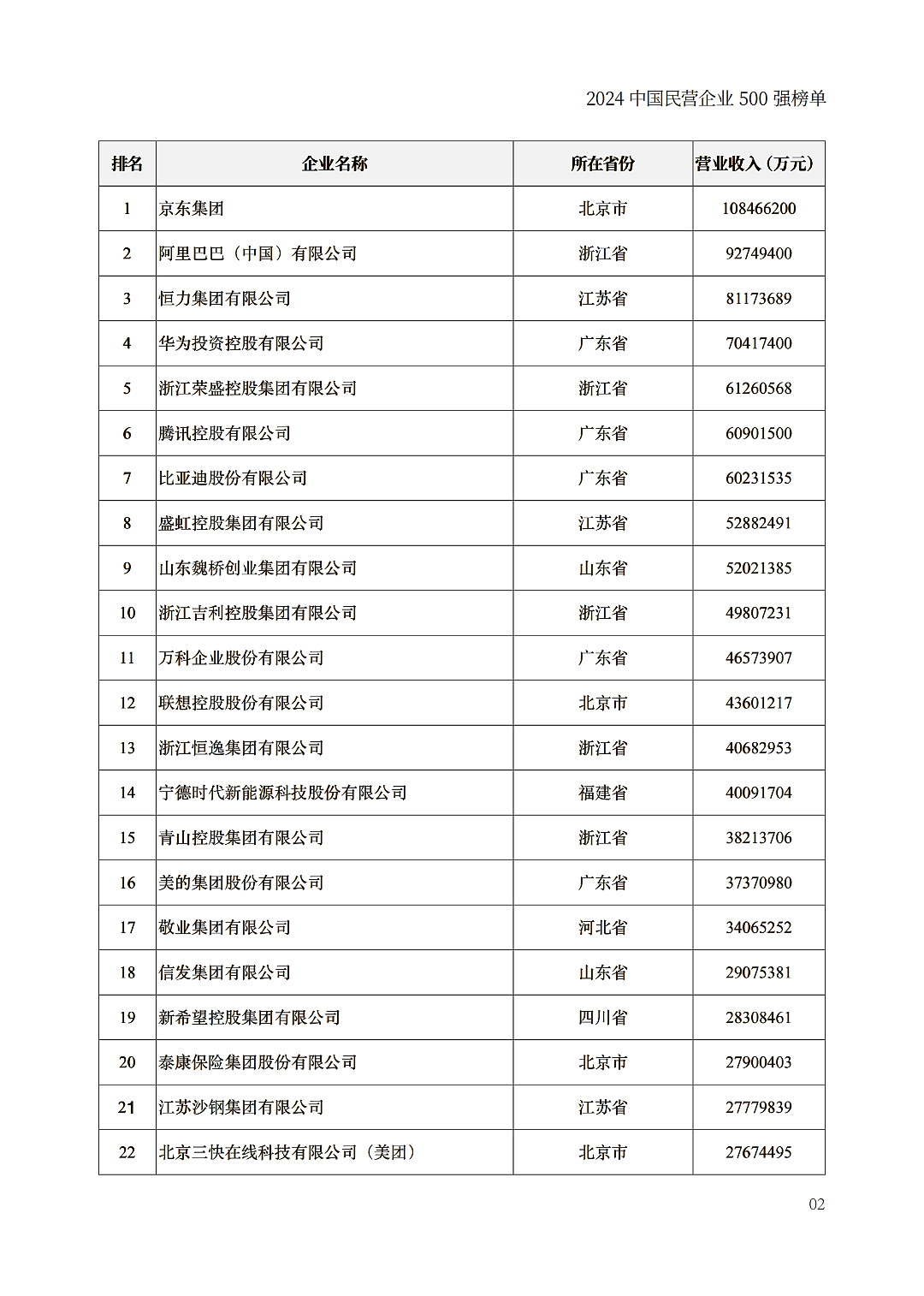 中国民企500强出炉，京东力压阿里巴巴（组图） - 2