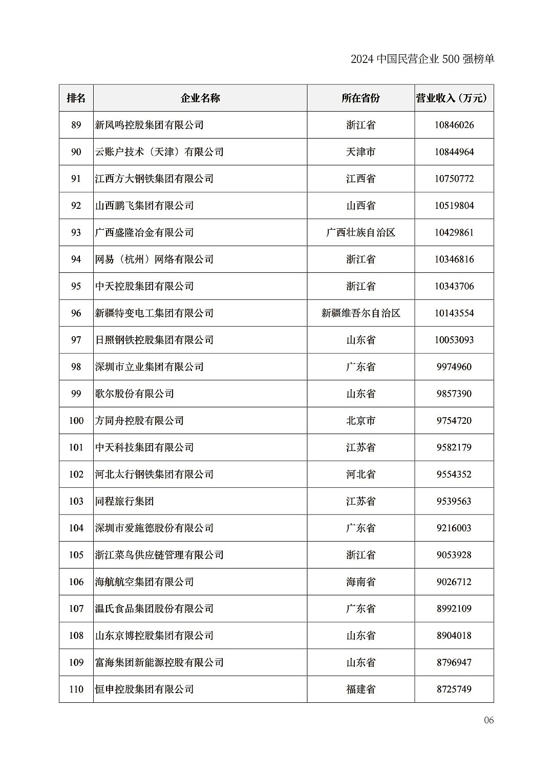 中国民企500强出炉，京东力压阿里巴巴（组图） - 6