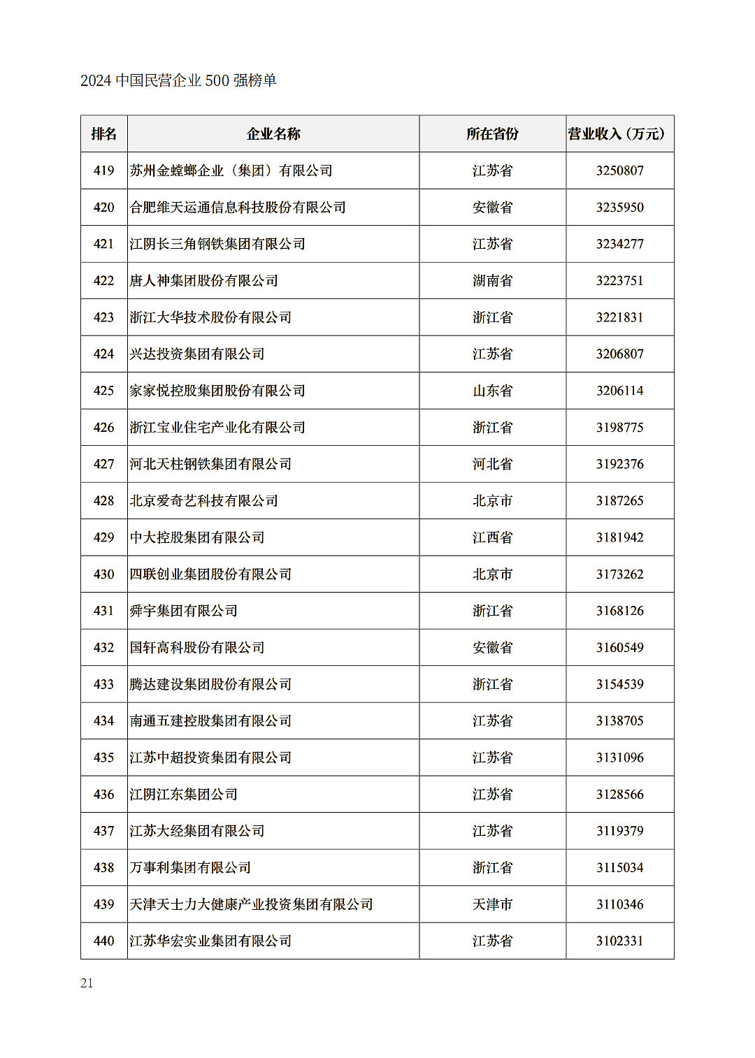 中国民企500强出炉，京东力压阿里巴巴（组图） - 21