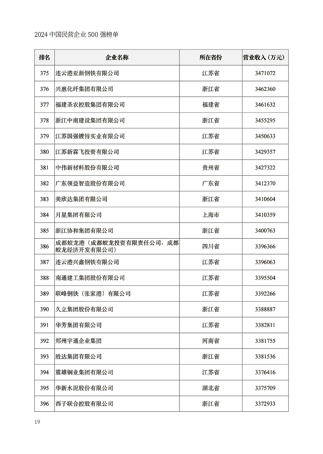 中国民企500强出炉，京东力压阿里巴巴（组图） - 19