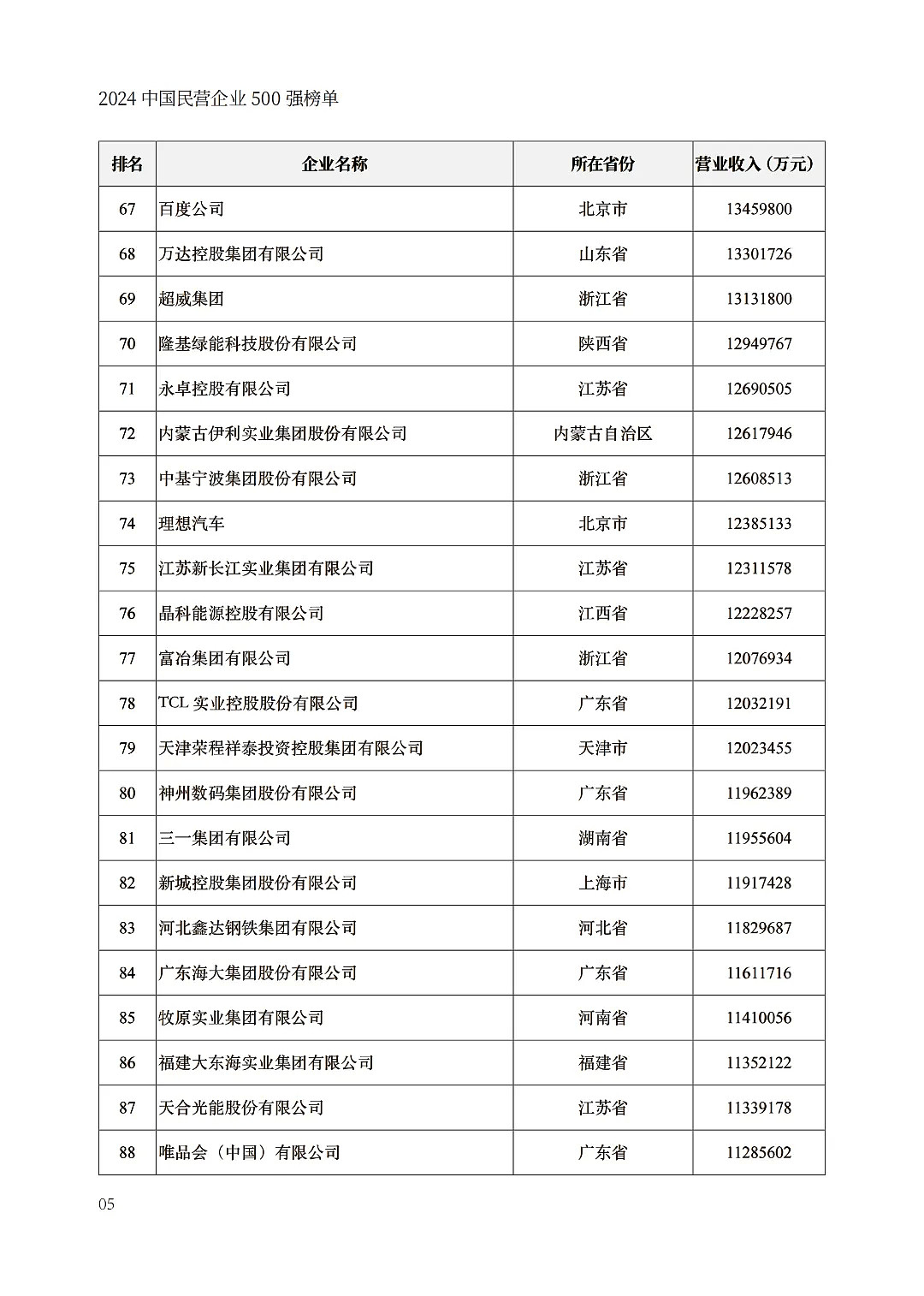 中国民企500强出炉，京东力压阿里巴巴（组图） - 5