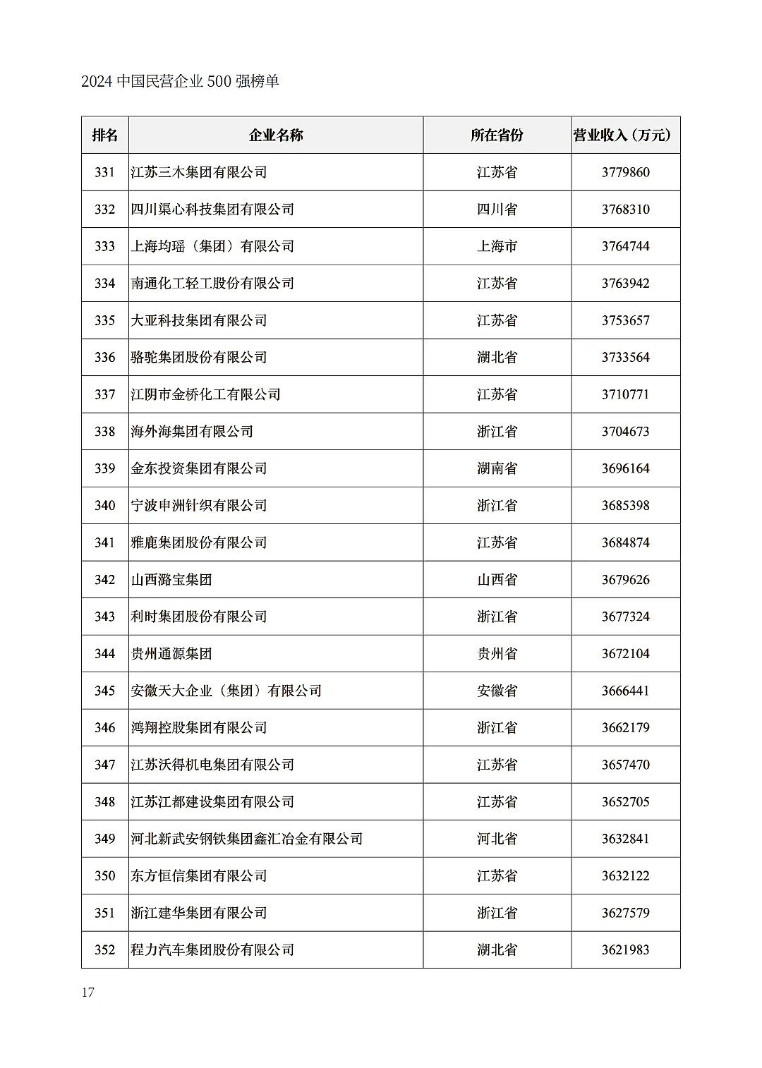 中国民企500强出炉，京东力压阿里巴巴（组图） - 17