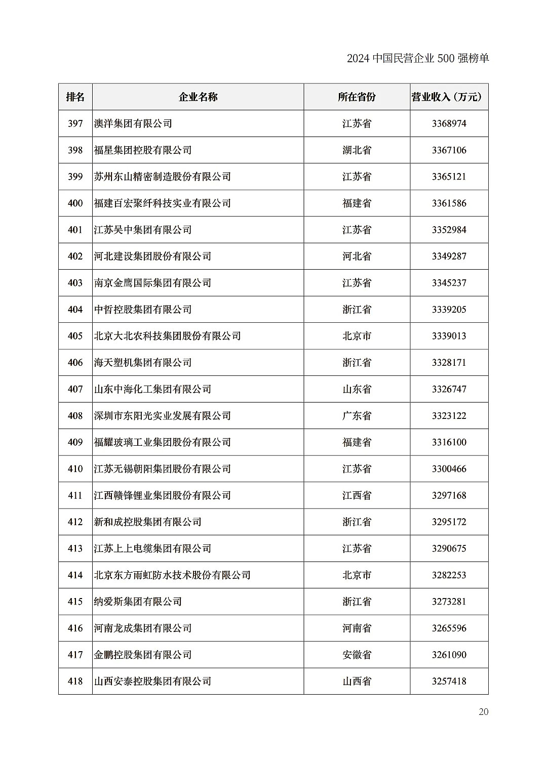 中国民企500强出炉，京东力压阿里巴巴（组图） - 20