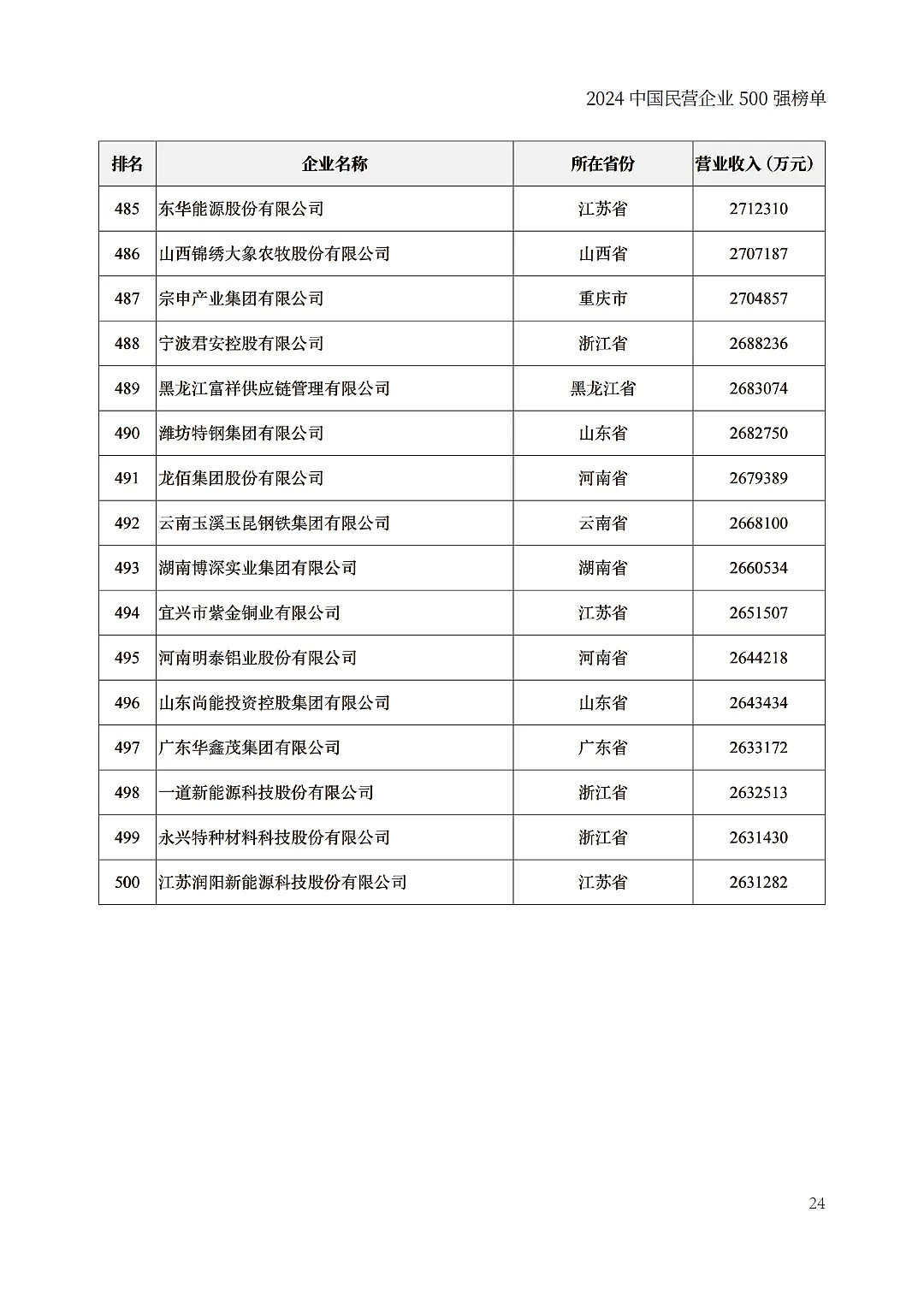 中国民企500强出炉，京东力压阿里巴巴（组图） - 24