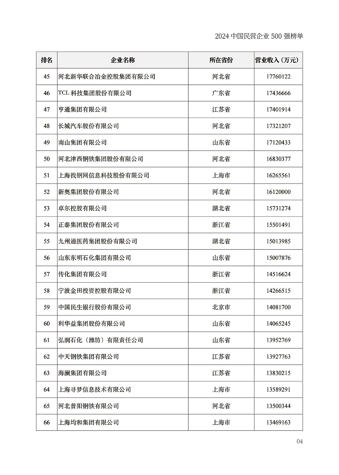 中国民企500强出炉，京东力压阿里巴巴（组图） - 4