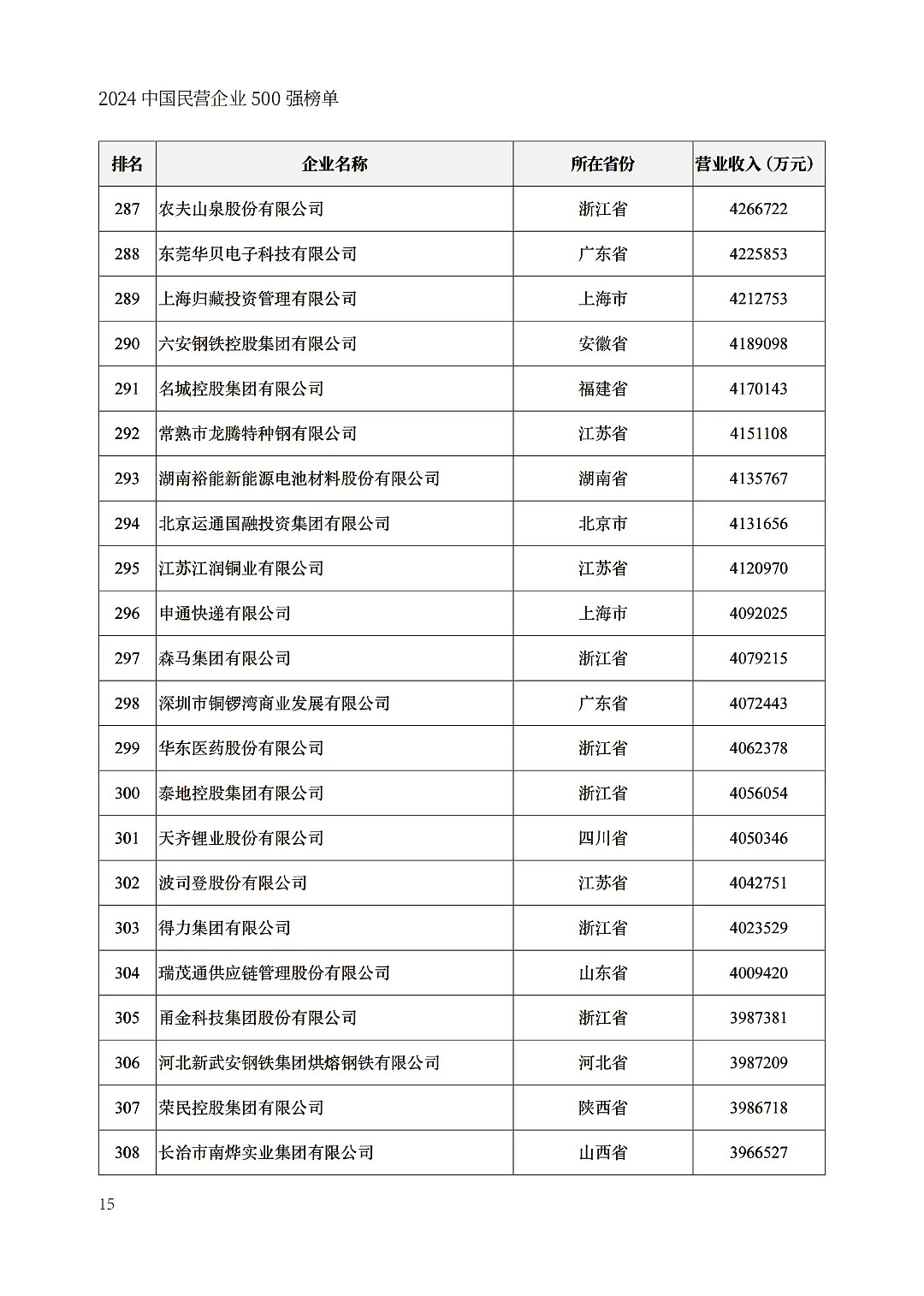 中国民企500强出炉，京东力压阿里巴巴（组图） - 15