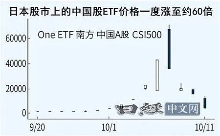 日本的中国股ETF疯狂上涨的真相（组图） - 2