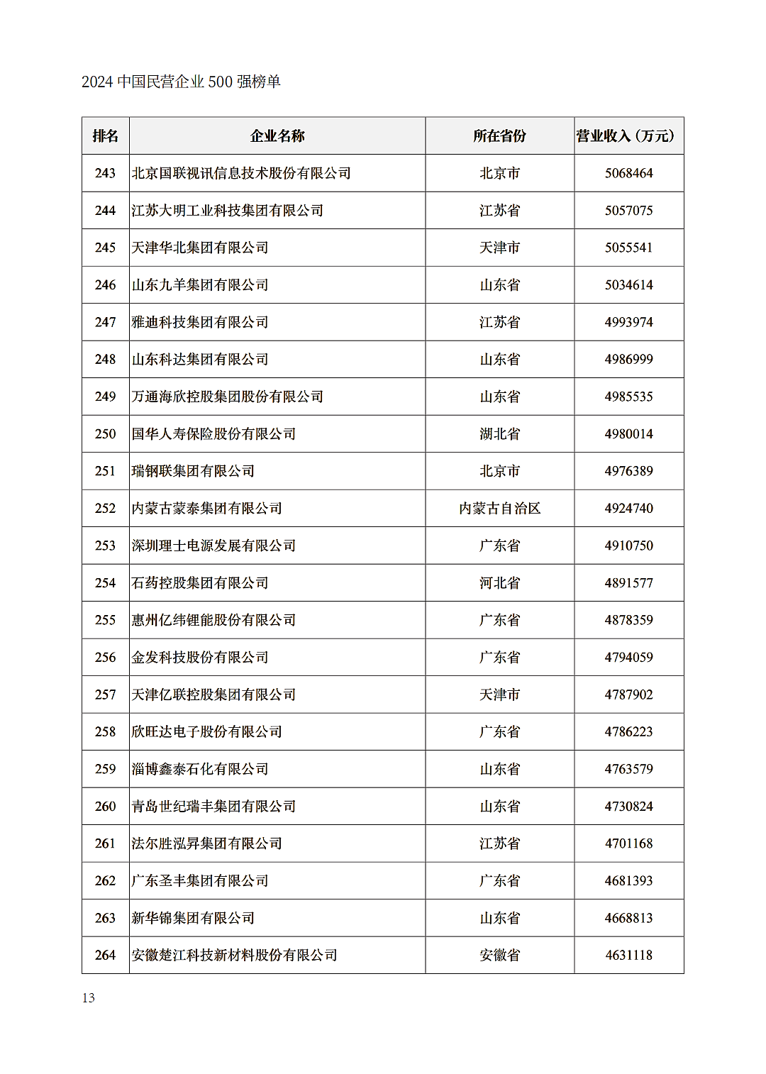 中国民企500强出炉，京东力压阿里巴巴（组图） - 13