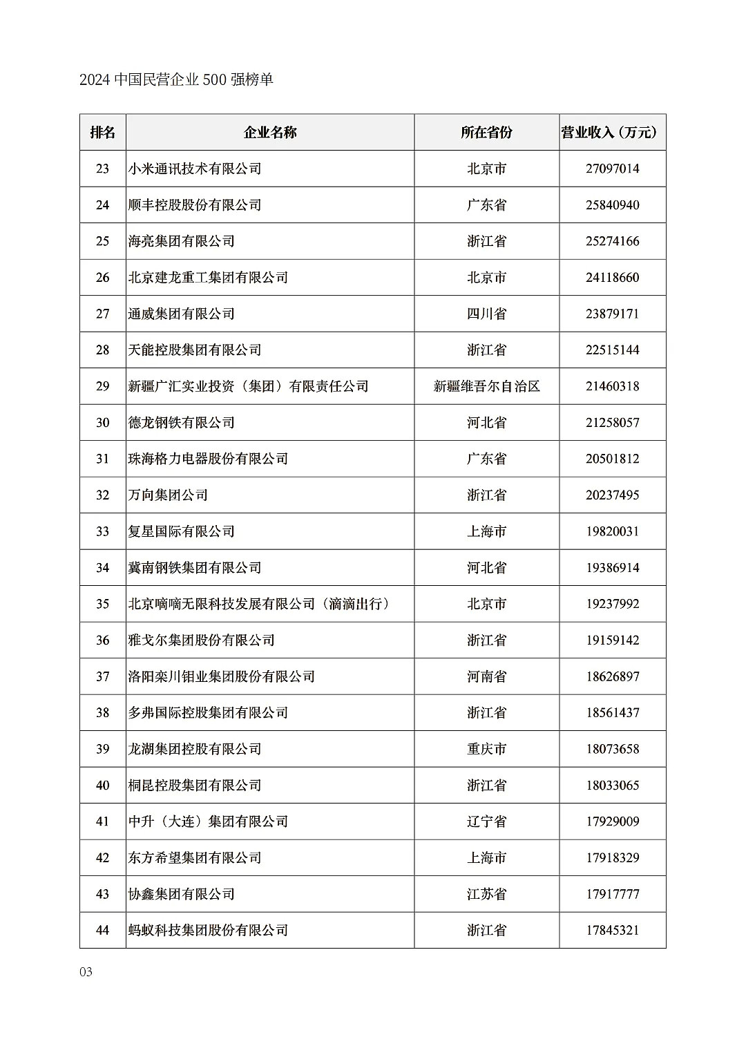 中国民企500强出炉，京东力压阿里巴巴（组图） - 3