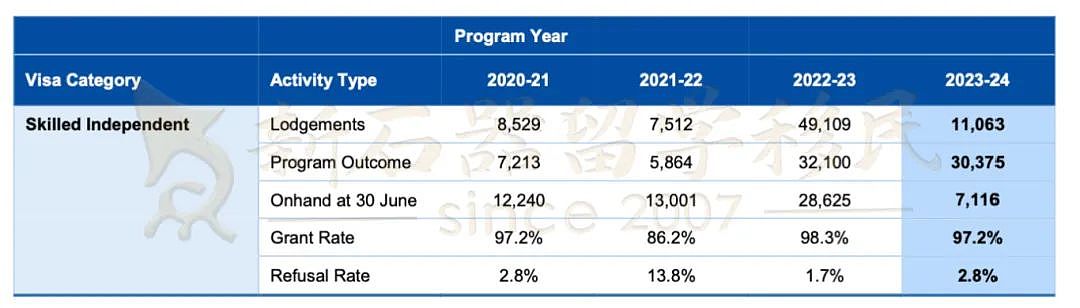23-24财年澳洲移民报告出炉！IT/会计/厨师/工程获批PR最多，189/190签证人数大减原因揭晓…（组图） - 19