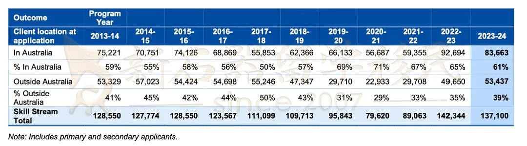 23-24财年澳洲移民报告出炉！IT/会计/厨师/工程获批PR最多，189/190签证人数大减原因揭晓…（组图） - 5