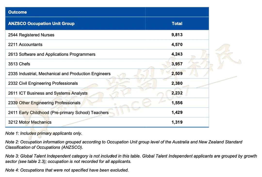 23-24财年澳洲移民报告出炉！IT/会计/厨师/工程获批PR最多，189/190签证人数大减原因揭晓…（组图） - 11