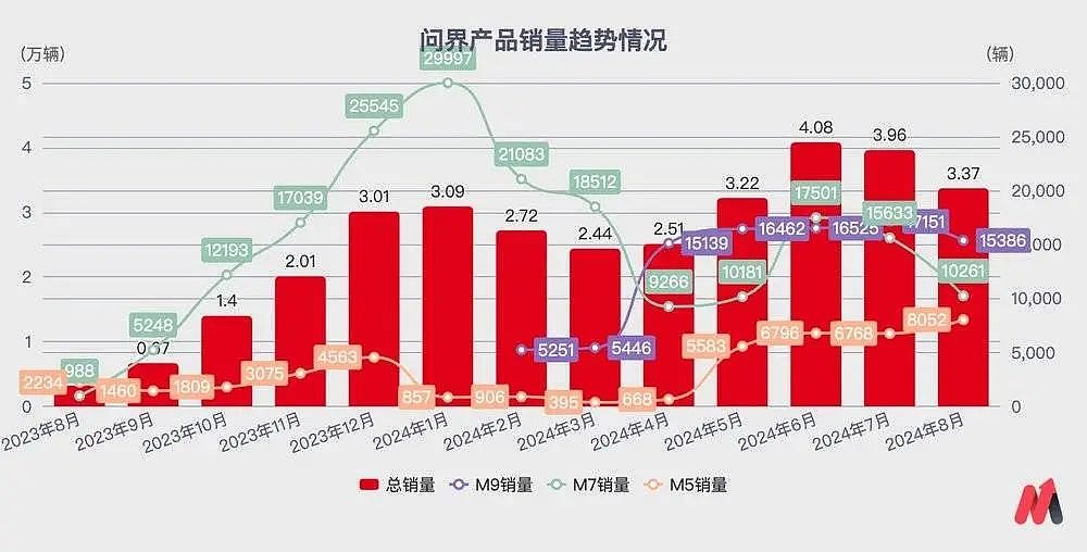 华为给赛力斯的溢价，正在消退（组图） - 3