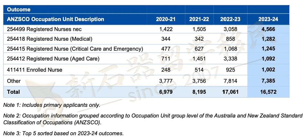 23-24财年澳洲移民报告出炉！IT/会计/厨师/工程获批PR最多，189/190签证人数大减原因揭晓…（组图） - 12