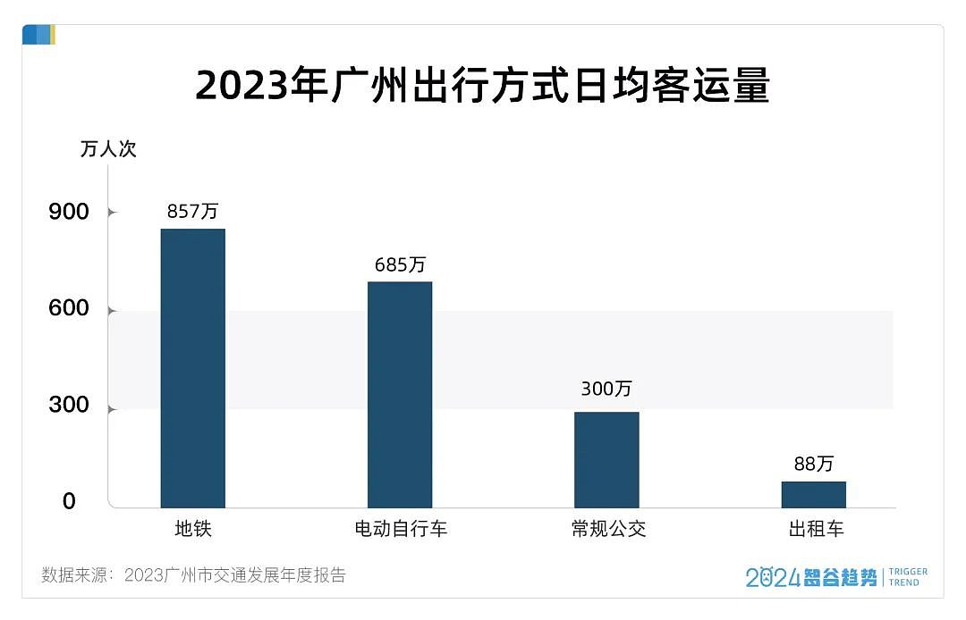 “电鸡”围城！每3.5个中国人就有一辆电瓶车，更大的麻烦还在后头（组图） - 4