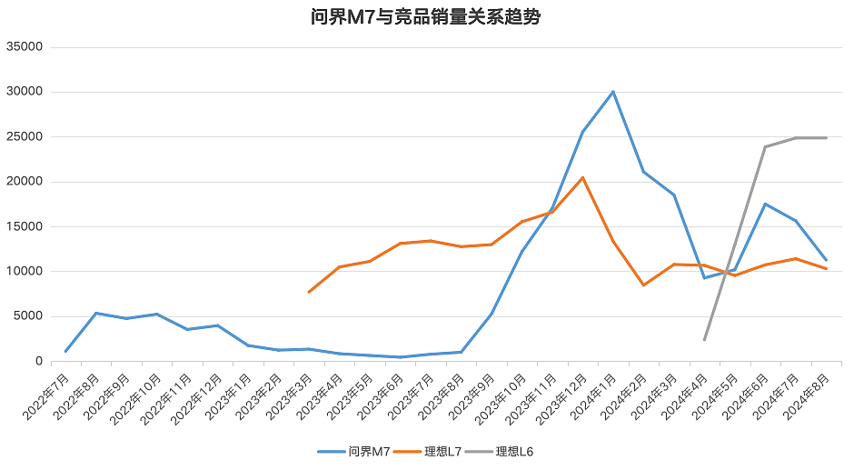 华为给赛力斯的溢价，正在消退（组图） - 7