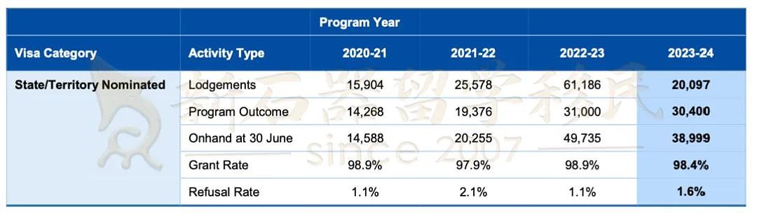 23-24财年澳洲移民报告出炉！IT/会计/厨师/工程获批PR最多，189/190签证人数大减原因揭晓…（组图） - 21