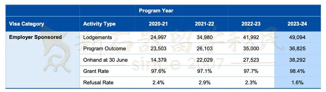 23-24财年澳洲移民报告出炉！IT/会计/厨师/工程获批PR最多，189/190签证人数大减原因揭晓…（组图） - 18