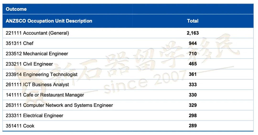 23-24财年澳洲移民报告出炉！IT/会计/厨师/工程获批PR最多，189/190签证人数大减原因揭晓…（组图） - 16