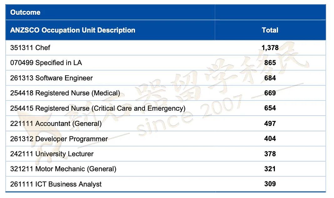 23-24财年澳洲移民报告出炉！IT/会计/厨师/工程获批PR最多，189/190签证人数大减原因揭晓…（组图） - 14