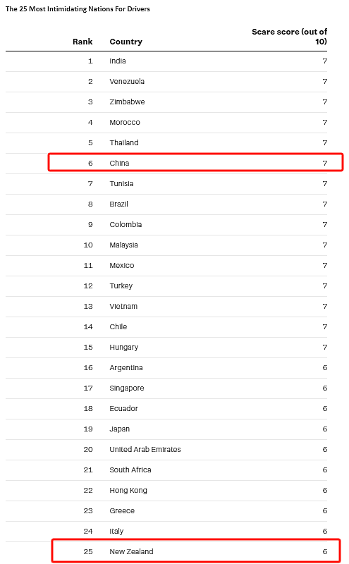 “全球驾驶条件最恐怖国家”：新西兰上榜！“手持翻译驾照的华人，瑟瑟发抖...”（组图） - 4