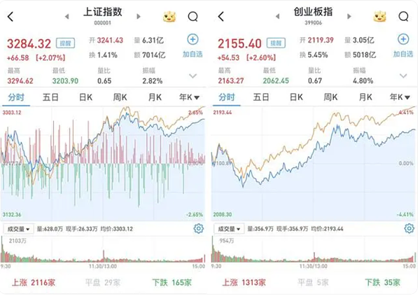 A股深V反弹三大股指涨超2%！5019档股票上涨…半导体板块居前（组图） - 2