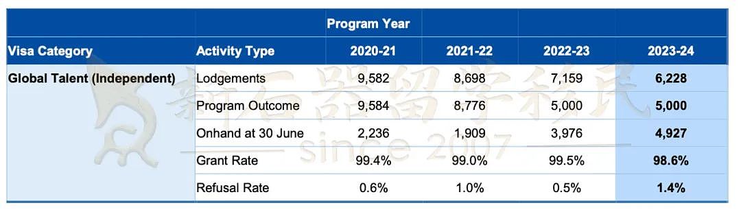 23-24财年澳洲移民报告出炉！IT/会计/厨师/工程获批PR最多，189/190签证人数大减原因揭晓…（组图） - 24