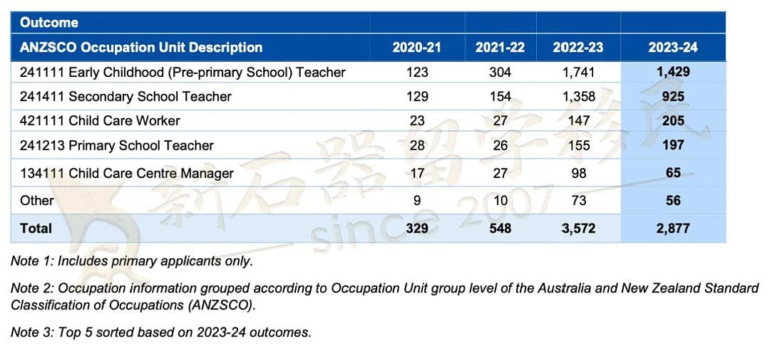 23-24财年澳洲移民报告出炉！IT/会计/厨师/工程获批PR最多，189/190签证人数大减原因揭晓…（组图） - 13