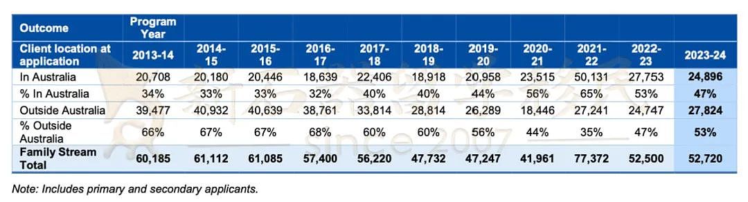 23-24财年澳洲移民报告出炉！IT/会计/厨师/工程获批PR最多，189/190签证人数大减原因揭晓…（组图） - 9