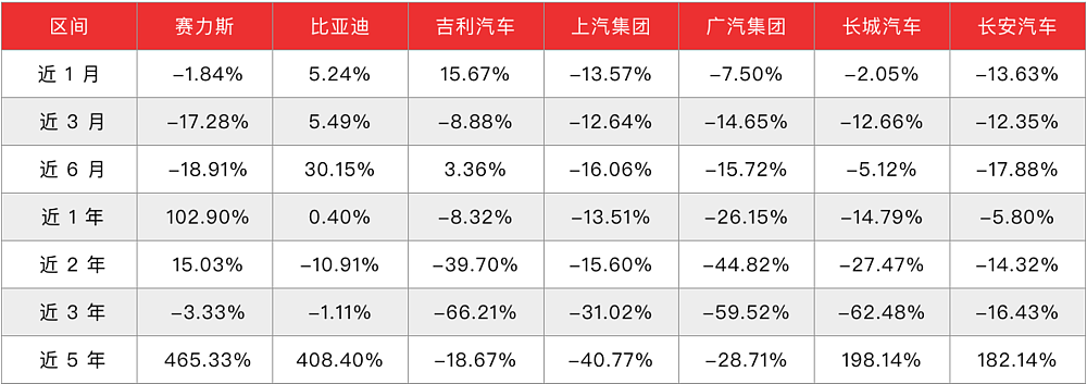 华为给赛力斯的溢价，正在消退（组图） - 2