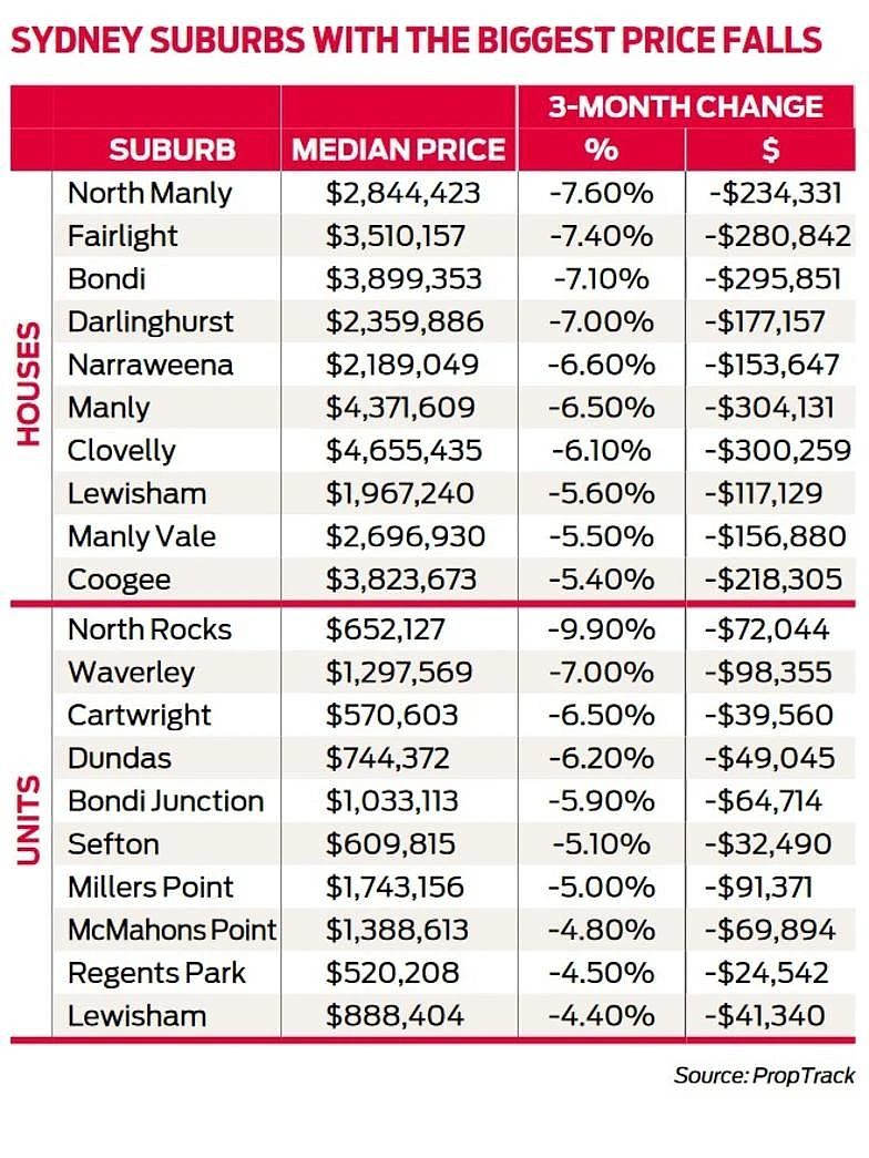 悉尼房市降温？半数地区跌逾$10万，沿海高端区域出现显著跌幅（组图） - 5