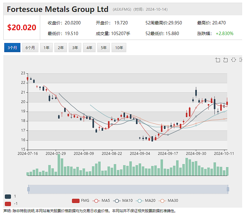 中国财政刺激计划提振市场，澳股大盘周一稳步攀升，FMG领涨铁矿石板块 - 2