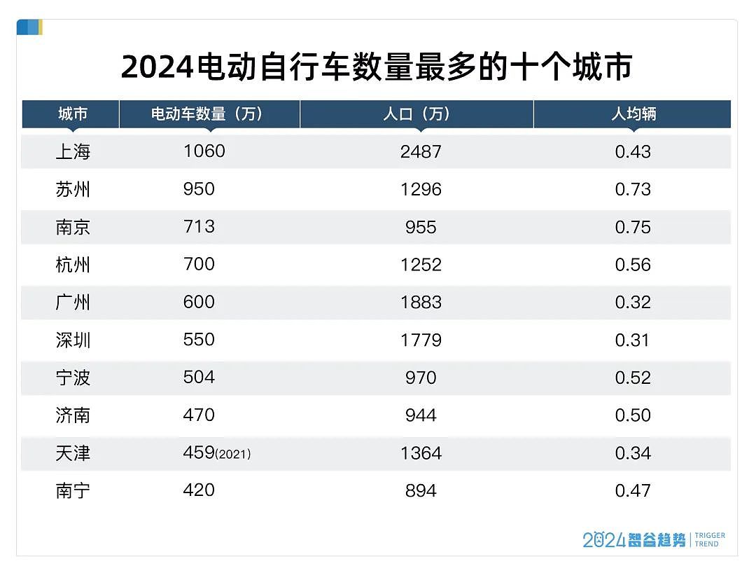 “电鸡”围城！每3.5个中国人就有一辆电瓶车，更大的麻烦还在后头（组图） - 2