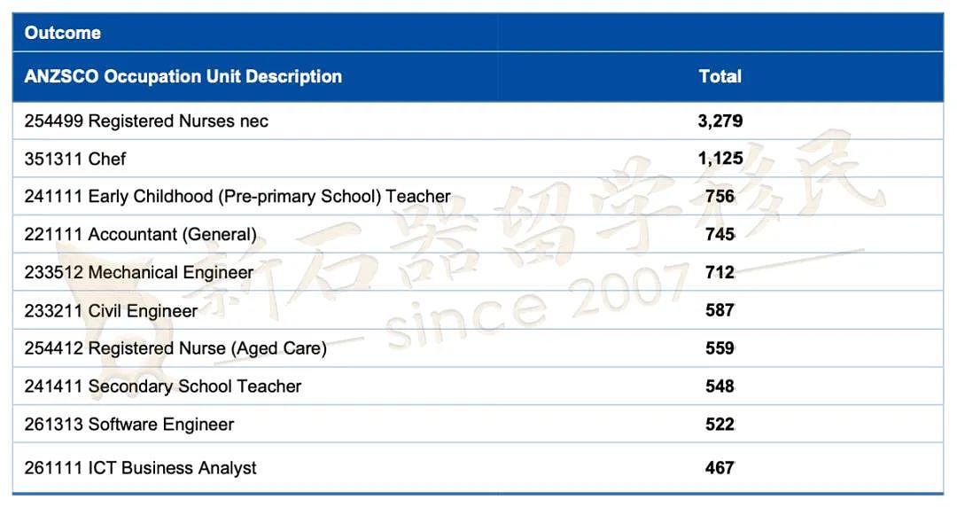 23-24财年澳洲移民报告出炉！IT/会计/厨师/工程获批PR最多，189/190签证人数大减原因揭晓…（组图） - 15