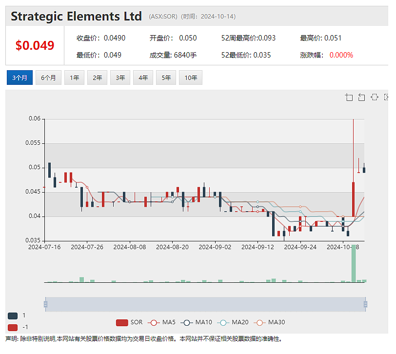 中国财政刺激计划提振市场，澳股大盘周一稳步攀升，FMG领涨铁矿石板块 - 5