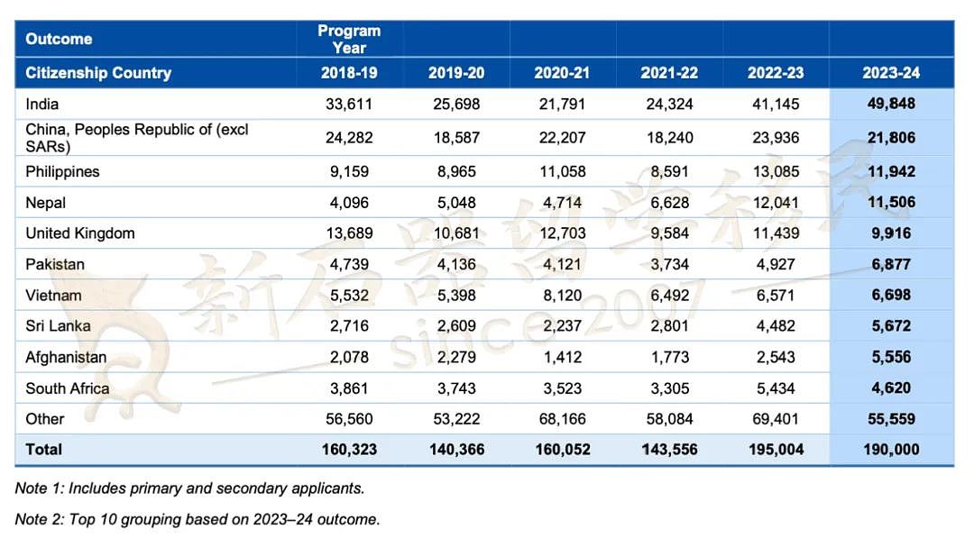 23-24财年澳洲移民报告出炉！IT/会计/厨师/工程获批PR最多，189/190签证人数大减原因揭晓…（组图） - 3