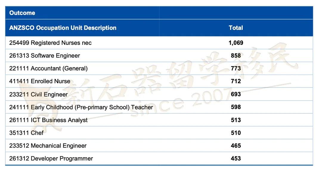23-24财年澳洲移民报告出炉！IT/会计/厨师/工程获批PR最多，189/190签证人数大减原因揭晓…（组图） - 17