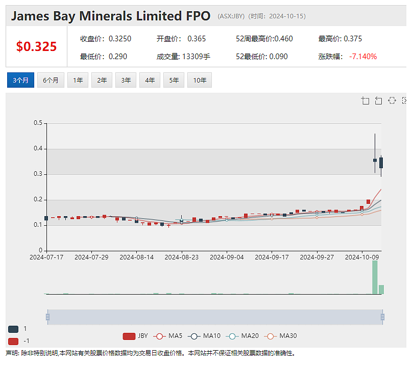 【异动股】James Bay Minerals(ASX：JBY) 收购北美高品位金矿项目 股价飙涨75%（组图） - 2