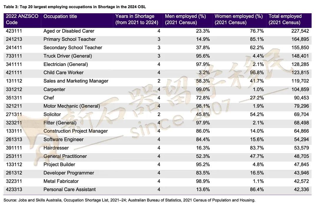 2024澳洲紧缺职业公布！多种蓝领和律师/市场/IT等上榜，健康/教育/建筑行业等常年短缺（组图） - 4