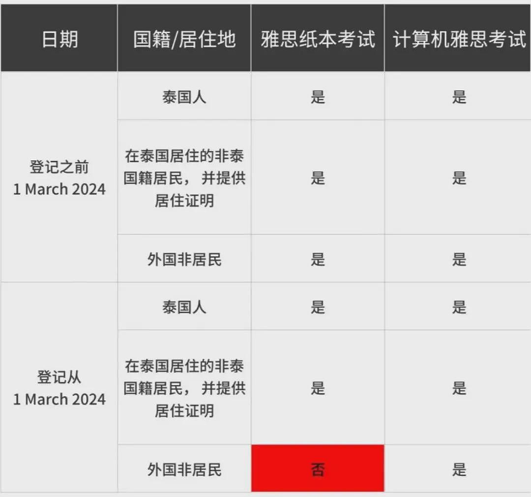 又一热门国家禁止中国考生入境考雅思！目前已增至6个国家，又针对中国留学生？（组图） - 5