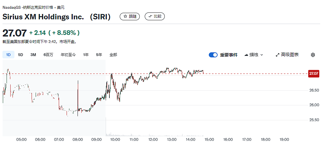 巴菲特加码卫星广播公司SiriusXM，持股比例升至32%（组图） - 1