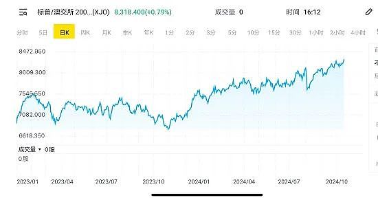 中国财政刺激计划提振市场 澳大利亚股市周二早盘创出历史新高 ASX200指数首次站上8300点上方（组图） - 2