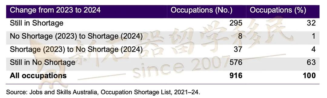 2024澳洲紧缺职业公布！多种蓝领和律师/市场/IT等上榜，健康/教育/建筑行业等常年短缺（组图） - 2