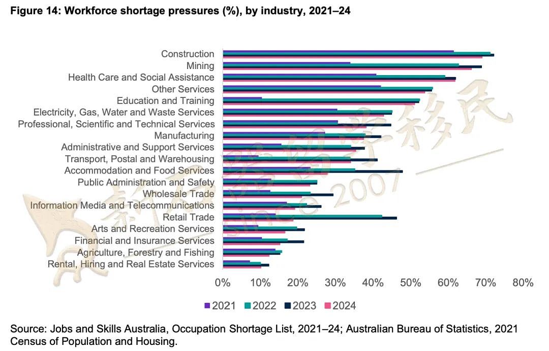 2024澳洲紧缺职业公布！多种蓝领和律师/市场/IT等上榜，健康/教育/建筑行业等常年短缺（组图） - 3