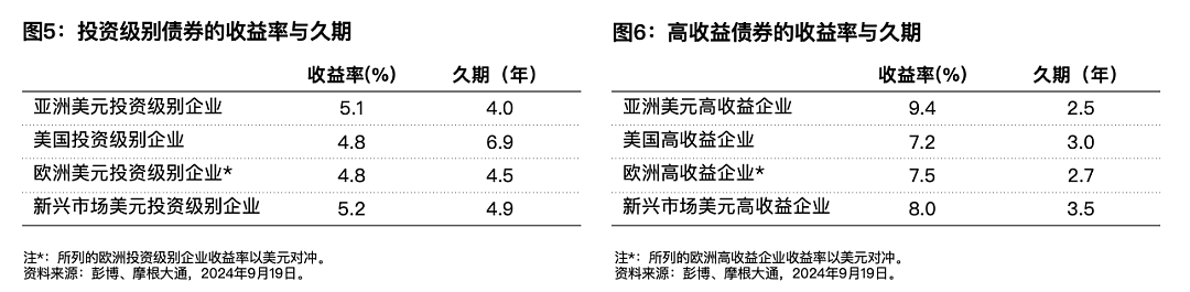 汇丰：全球宽松大幕拉开，亚洲债券正在迈向复苏（组图） - 7