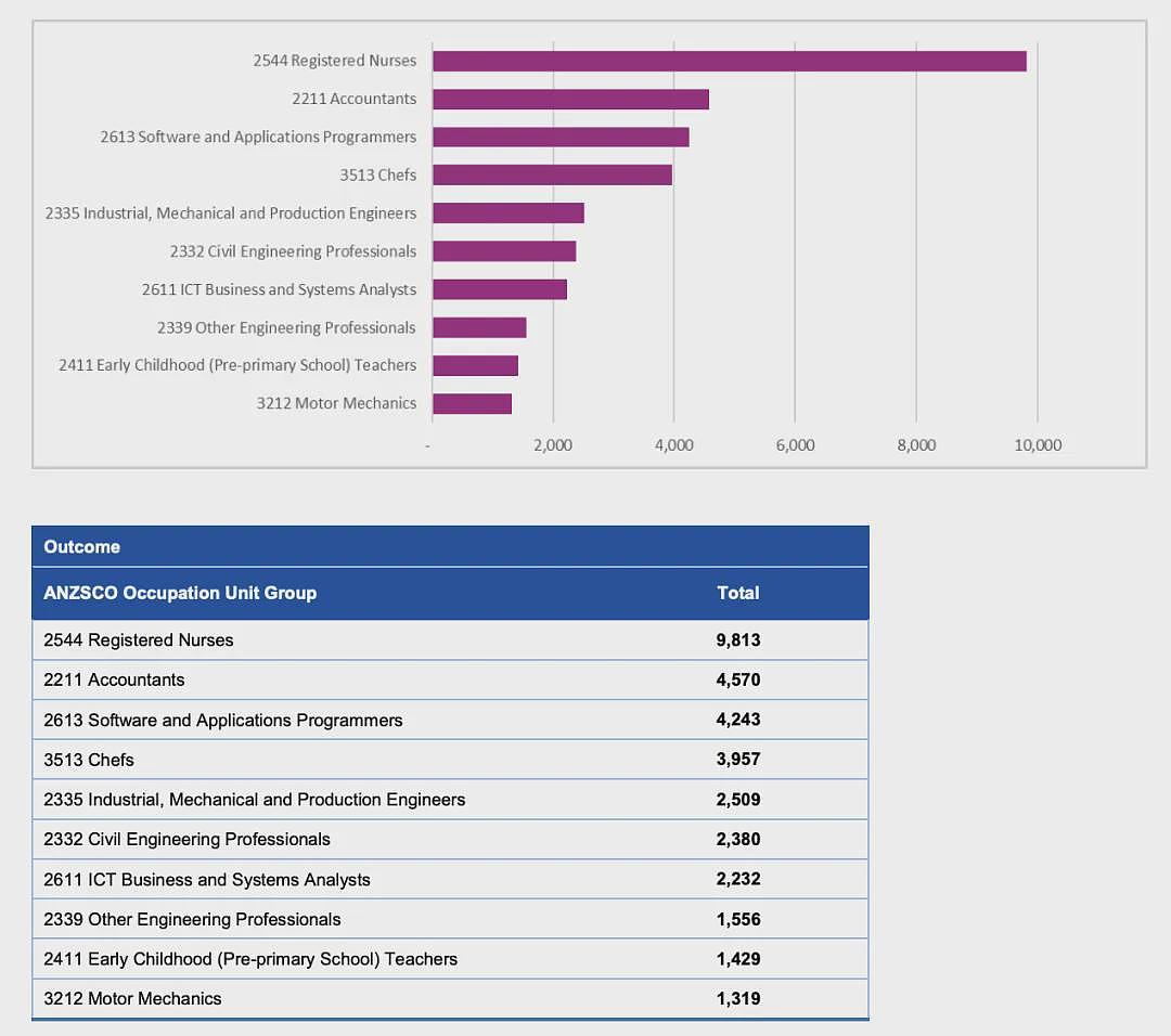 大变天！澳洲公布最新移民紧缺职业！多个华人专业上榜，拿PR更稳了；移民政策又要爆改...（组图） - 38