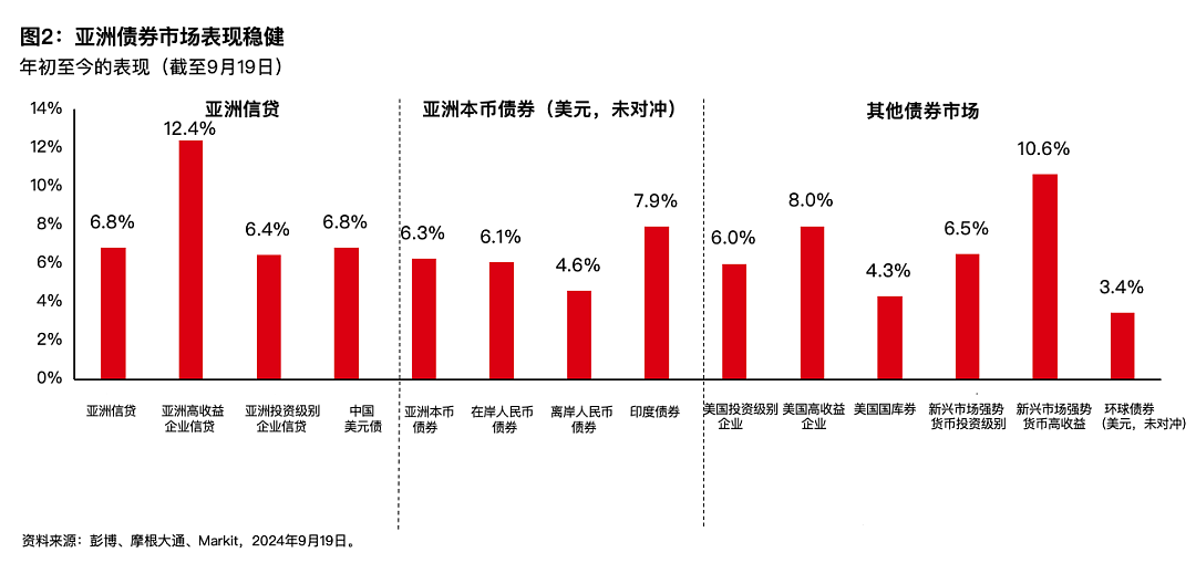 汇丰：全球宽松大幕拉开，亚洲债券正在迈向复苏（组图） - 5